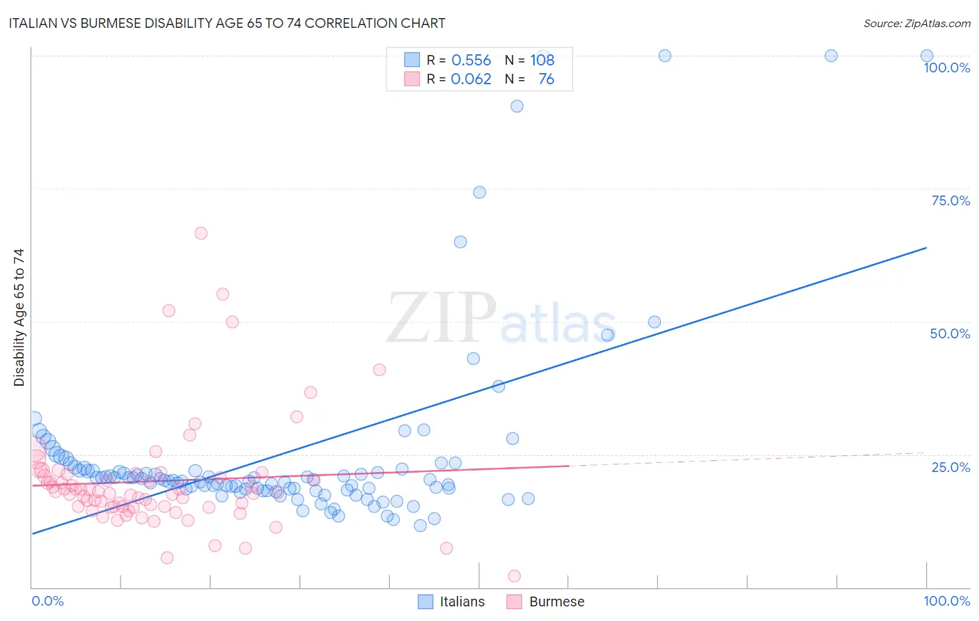 Italian vs Burmese Disability Age 65 to 74