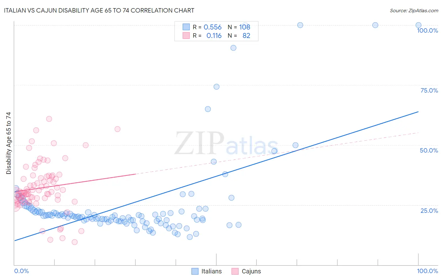 Italian vs Cajun Disability Age 65 to 74