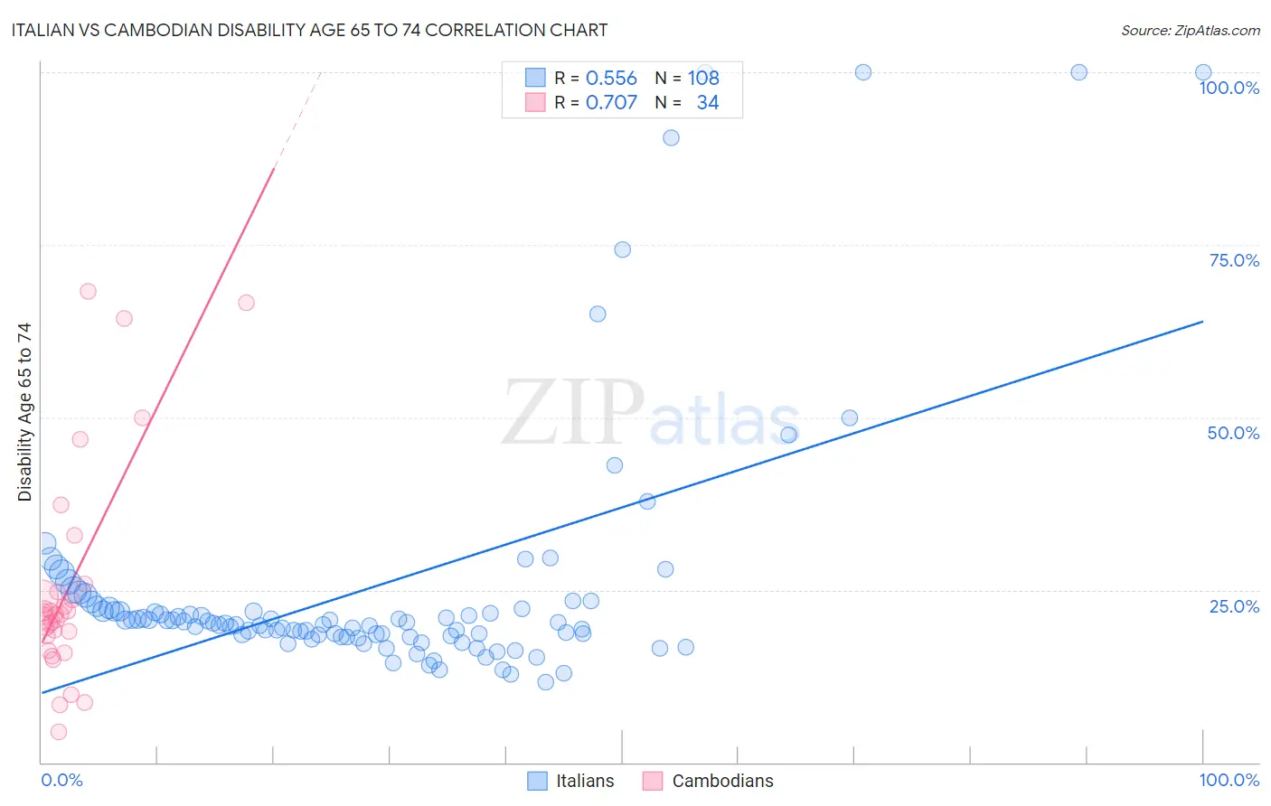 Italian vs Cambodian Disability Age 65 to 74