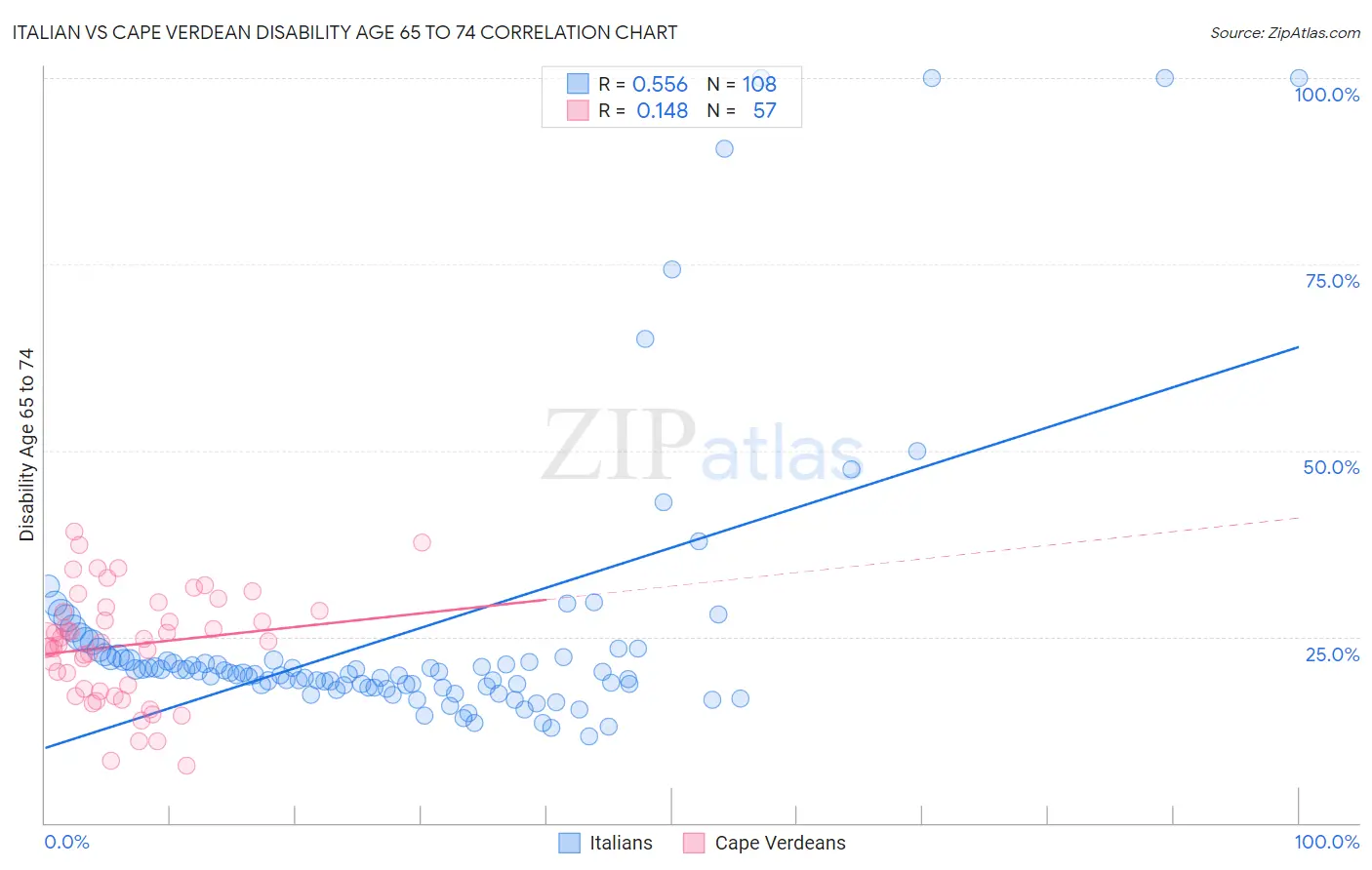 Italian vs Cape Verdean Disability Age 65 to 74
