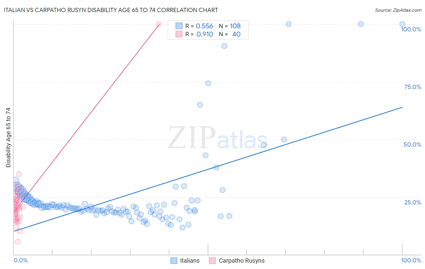 Italian vs Carpatho Rusyn Disability Age 65 to 74