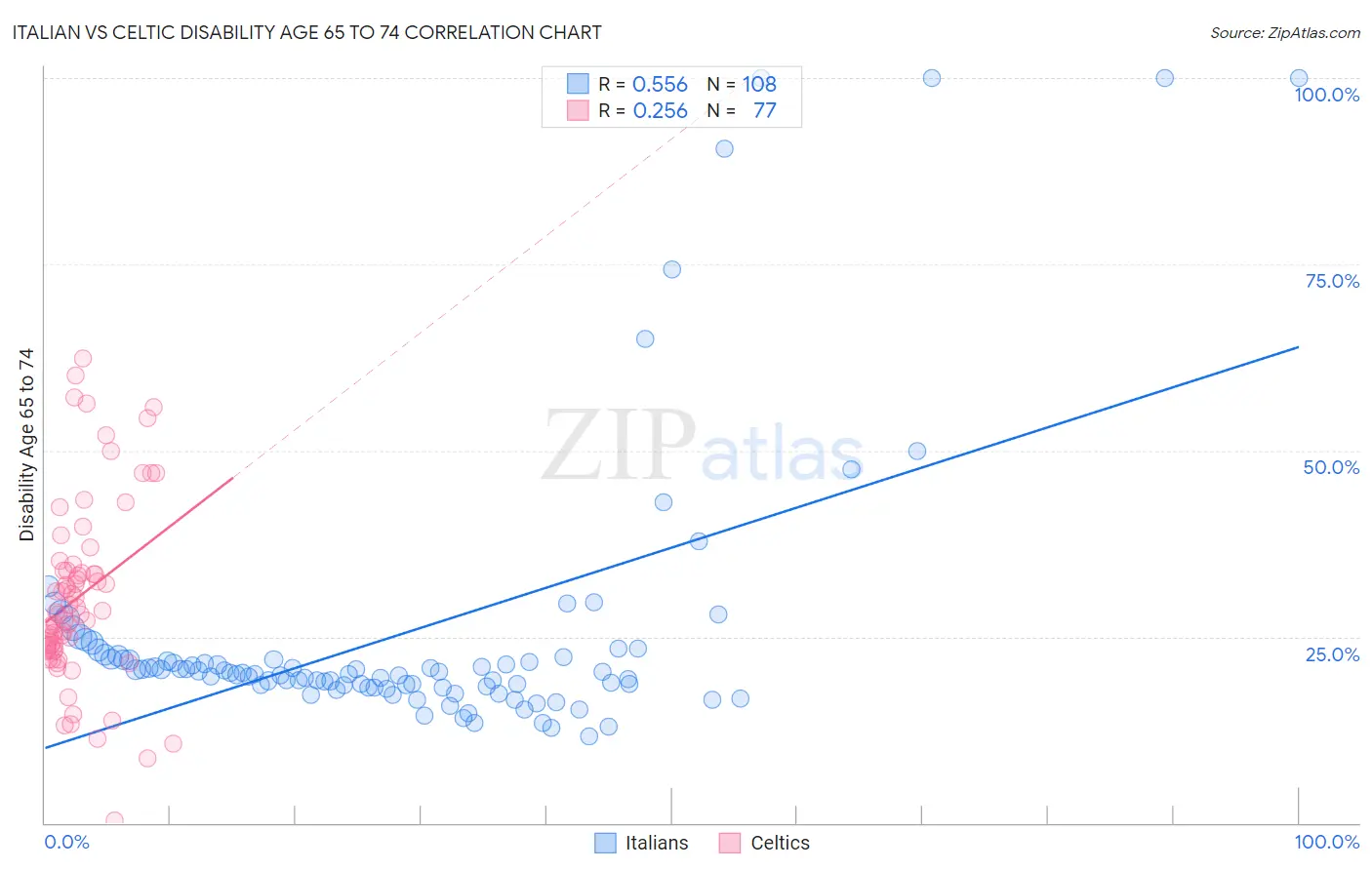 Italian vs Celtic Disability Age 65 to 74