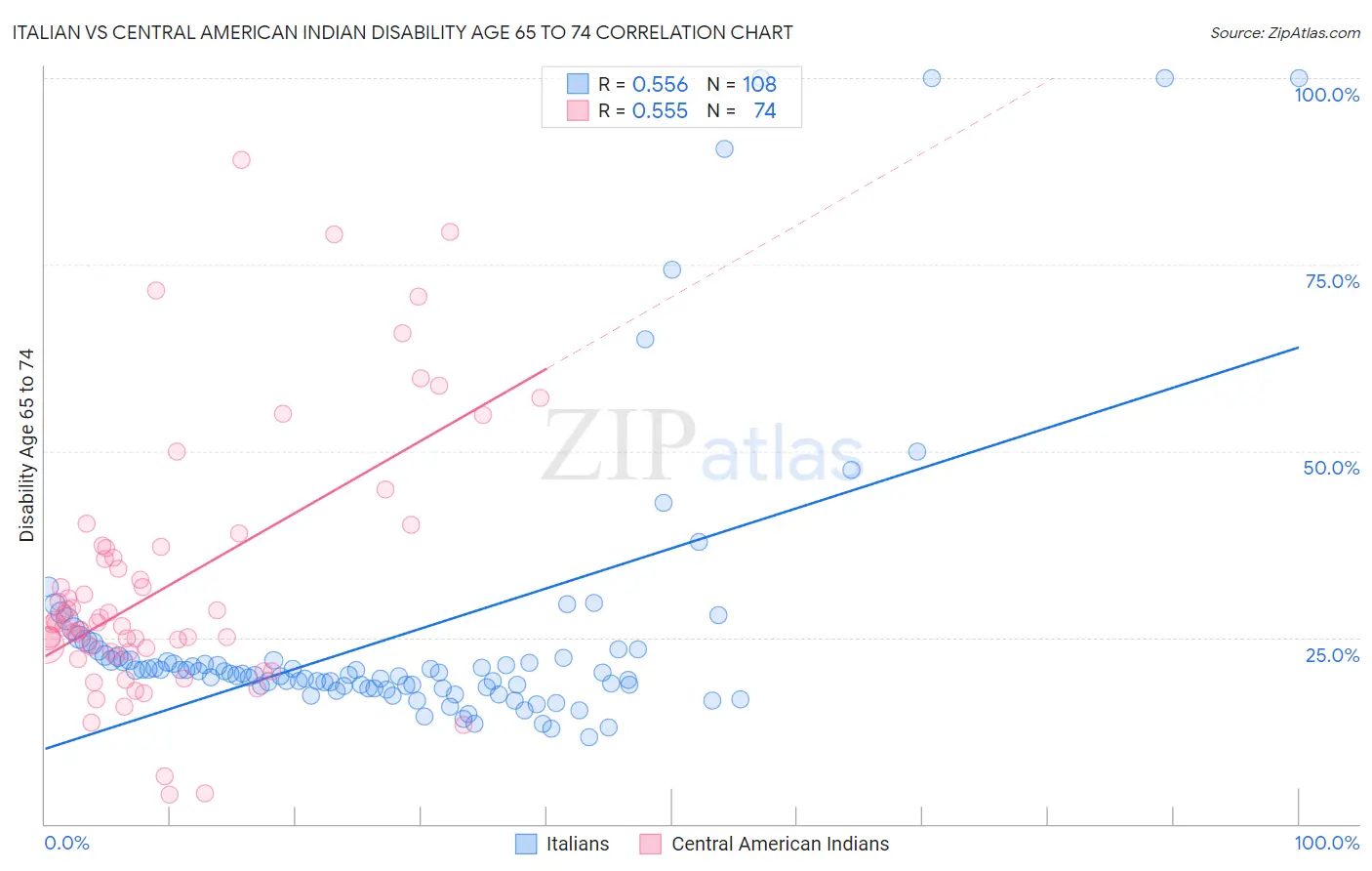 Italian vs Central American Indian Disability Age 65 to 74