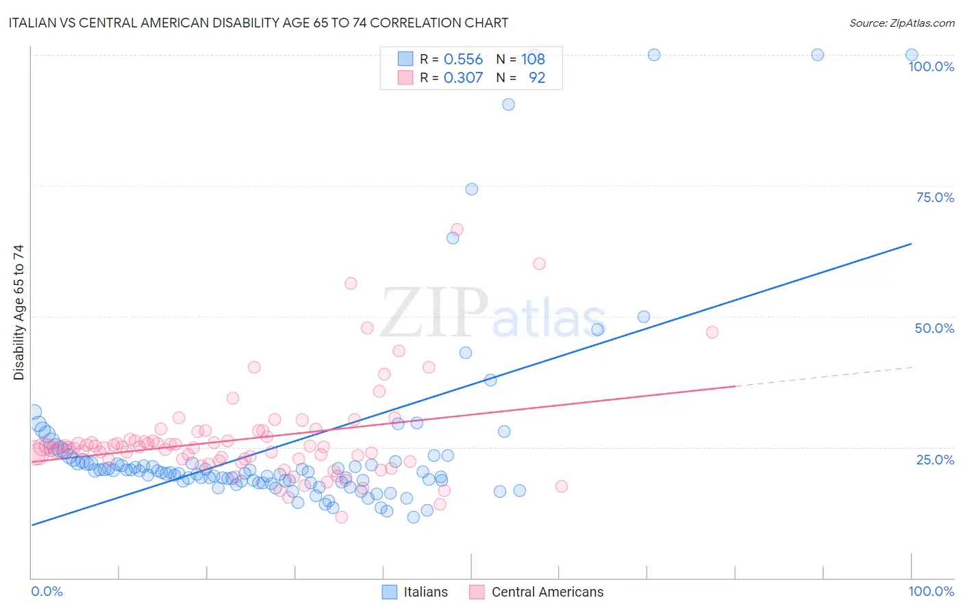 Italian vs Central American Disability Age 65 to 74