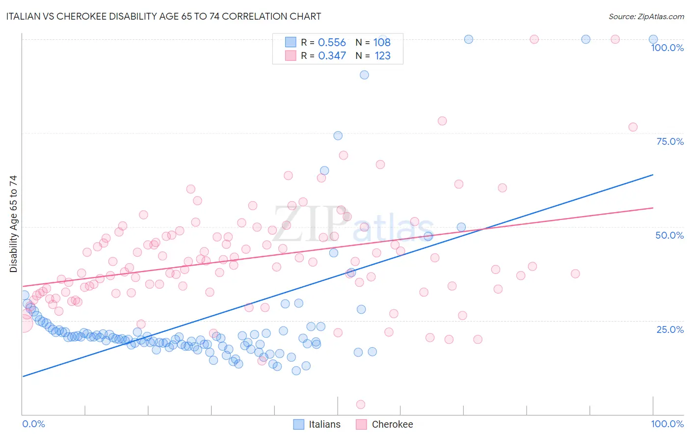 Italian vs Cherokee Disability Age 65 to 74