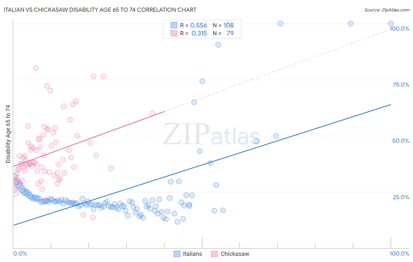 Italian vs Chickasaw Disability Age 65 to 74