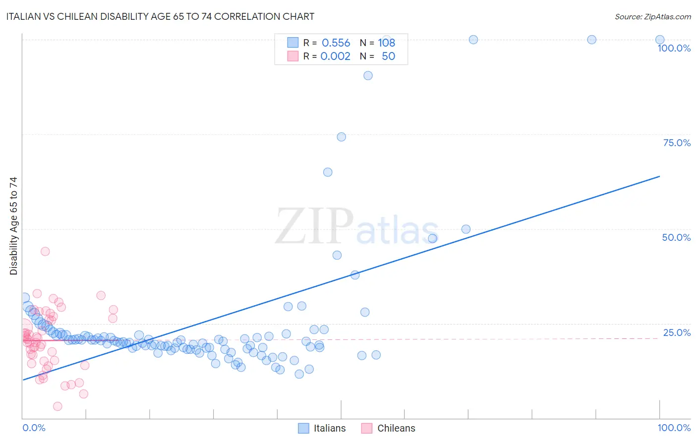 Italian vs Chilean Disability Age 65 to 74