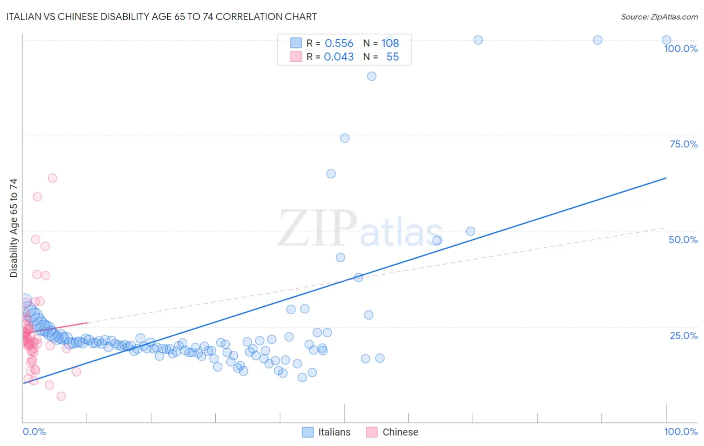 Italian vs Chinese Disability Age 65 to 74