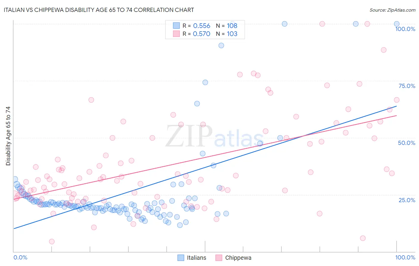 Italian vs Chippewa Disability Age 65 to 74