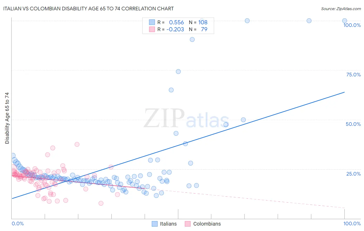 Italian vs Colombian Disability Age 65 to 74