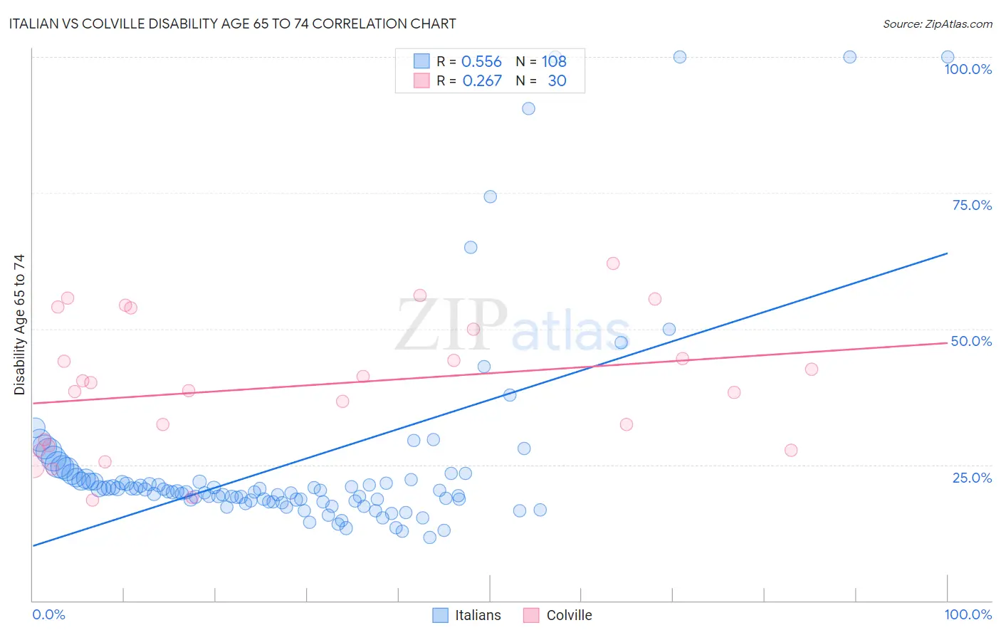 Italian vs Colville Disability Age 65 to 74