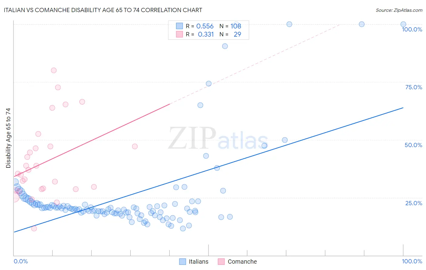 Italian vs Comanche Disability Age 65 to 74