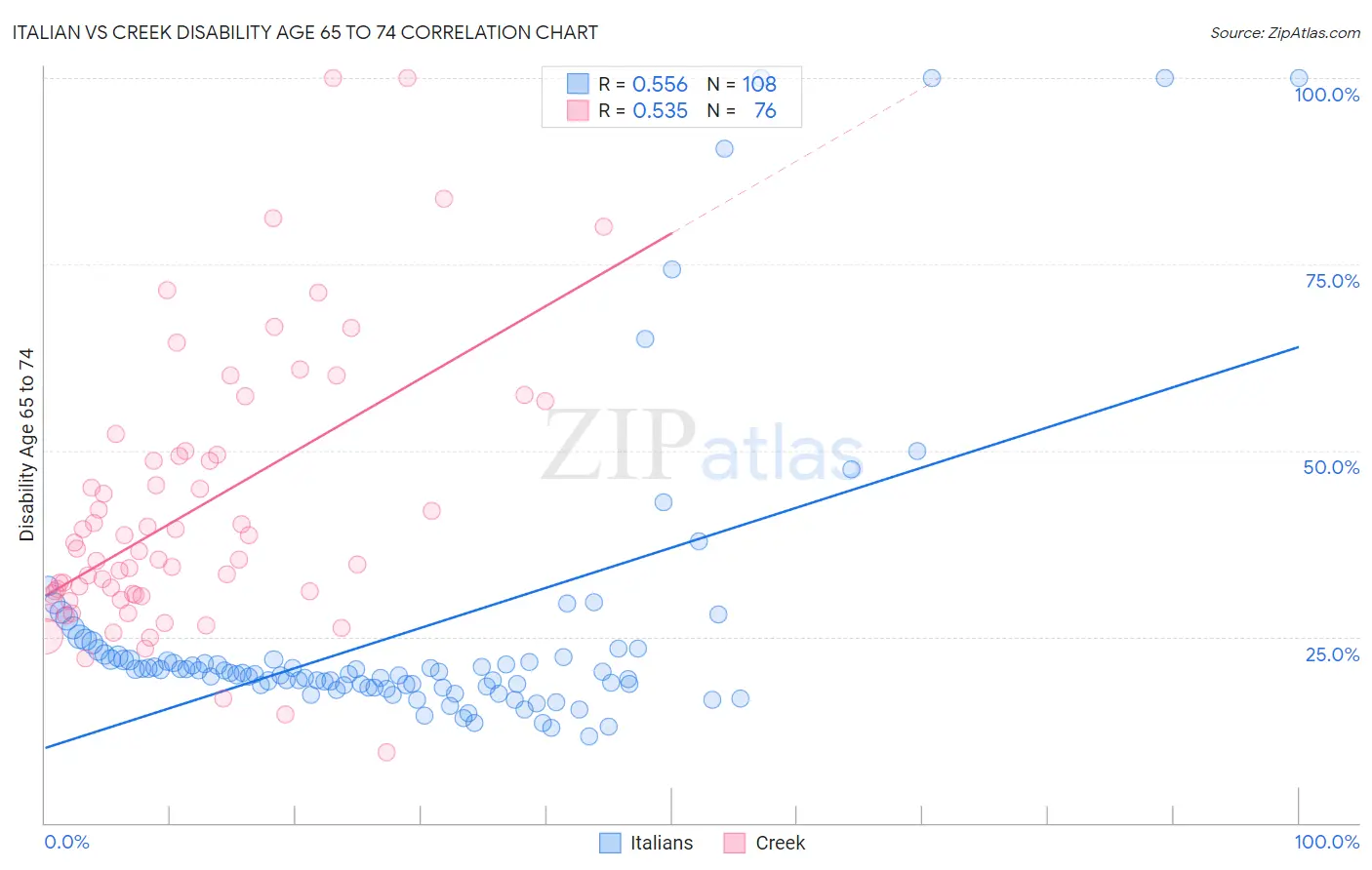 Italian vs Creek Disability Age 65 to 74