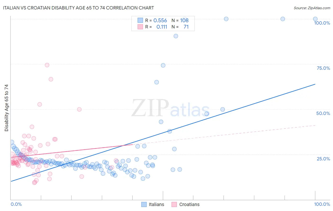 Italian vs Croatian Disability Age 65 to 74