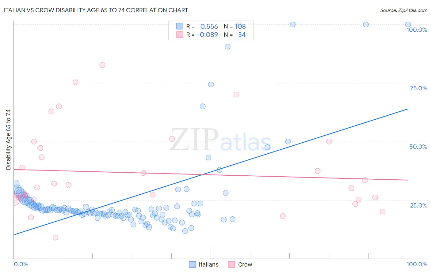 Italian vs Crow Disability Age 65 to 74
