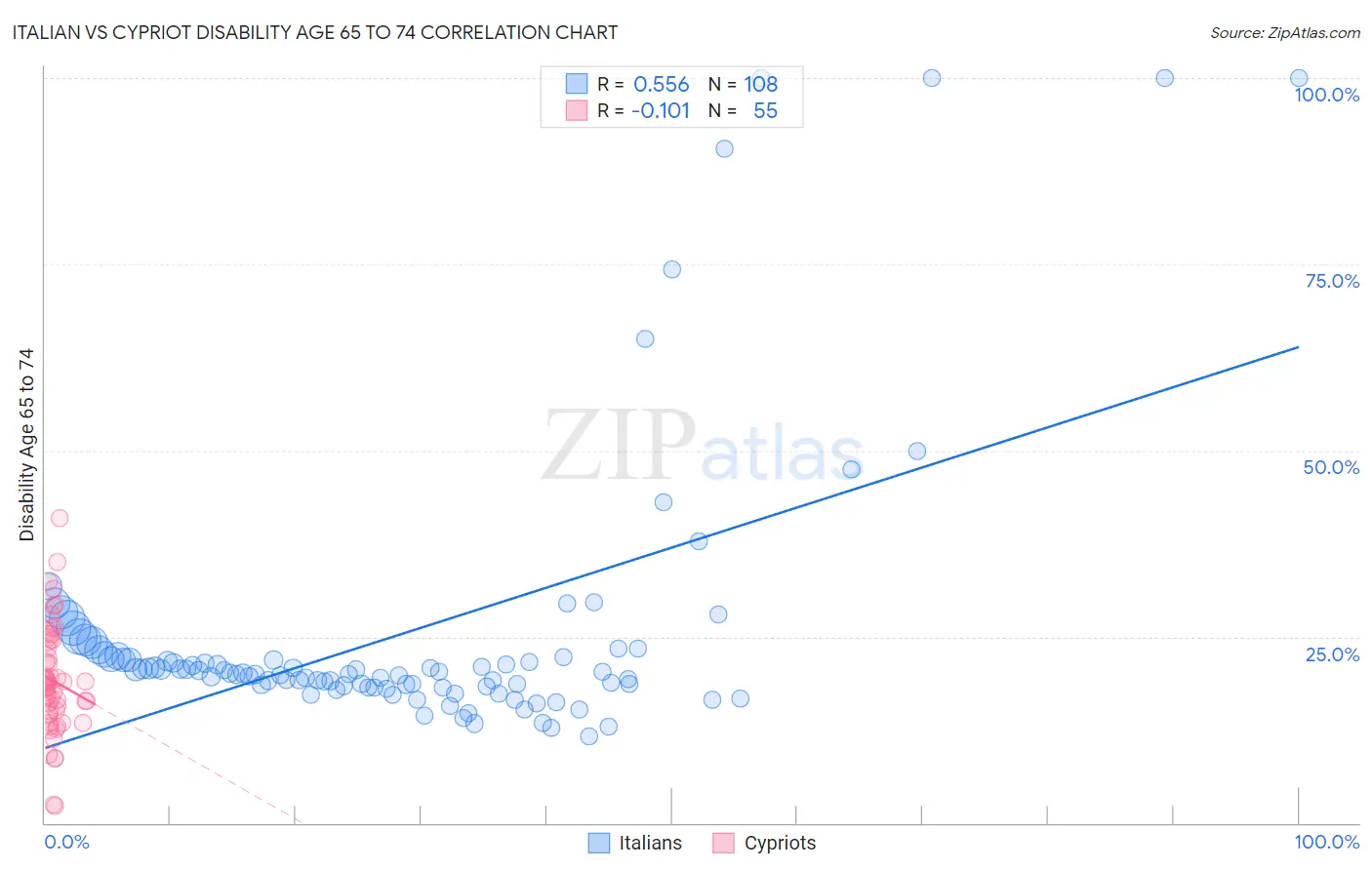 Italian vs Cypriot Disability Age 65 to 74