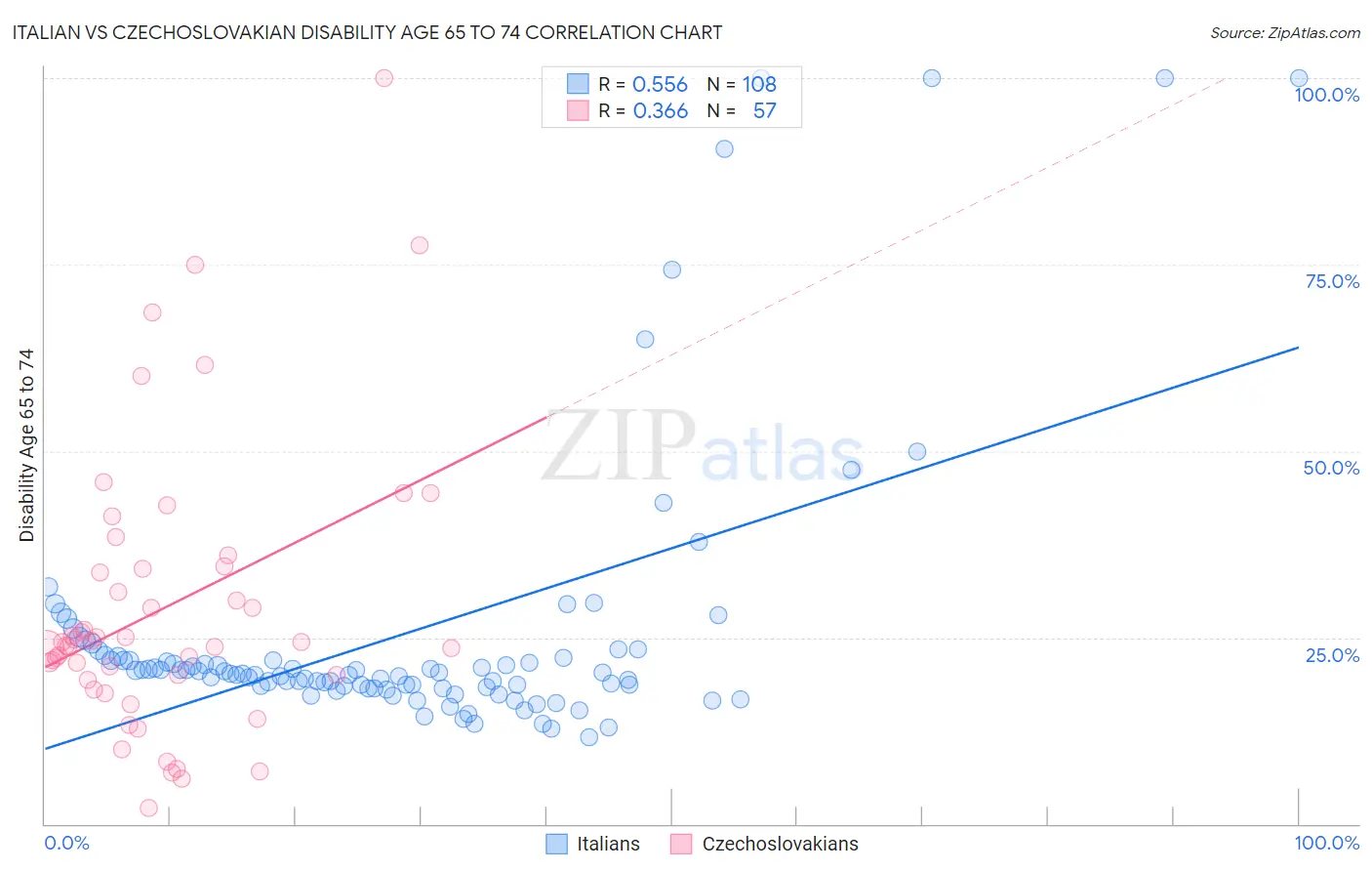 Italian vs Czechoslovakian Disability Age 65 to 74