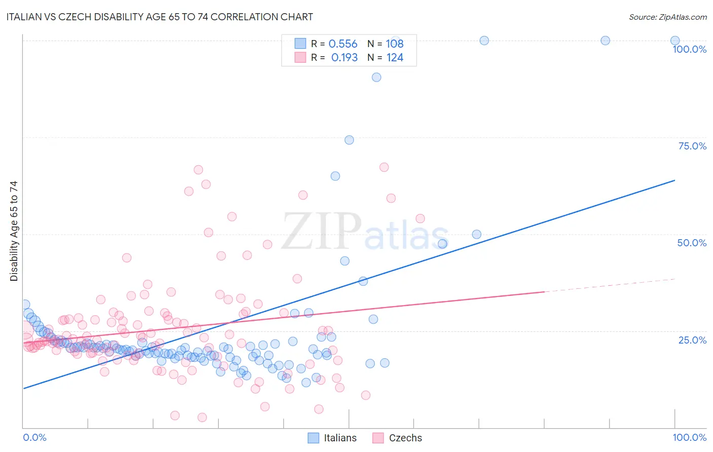 Italian vs Czech Disability Age 65 to 74