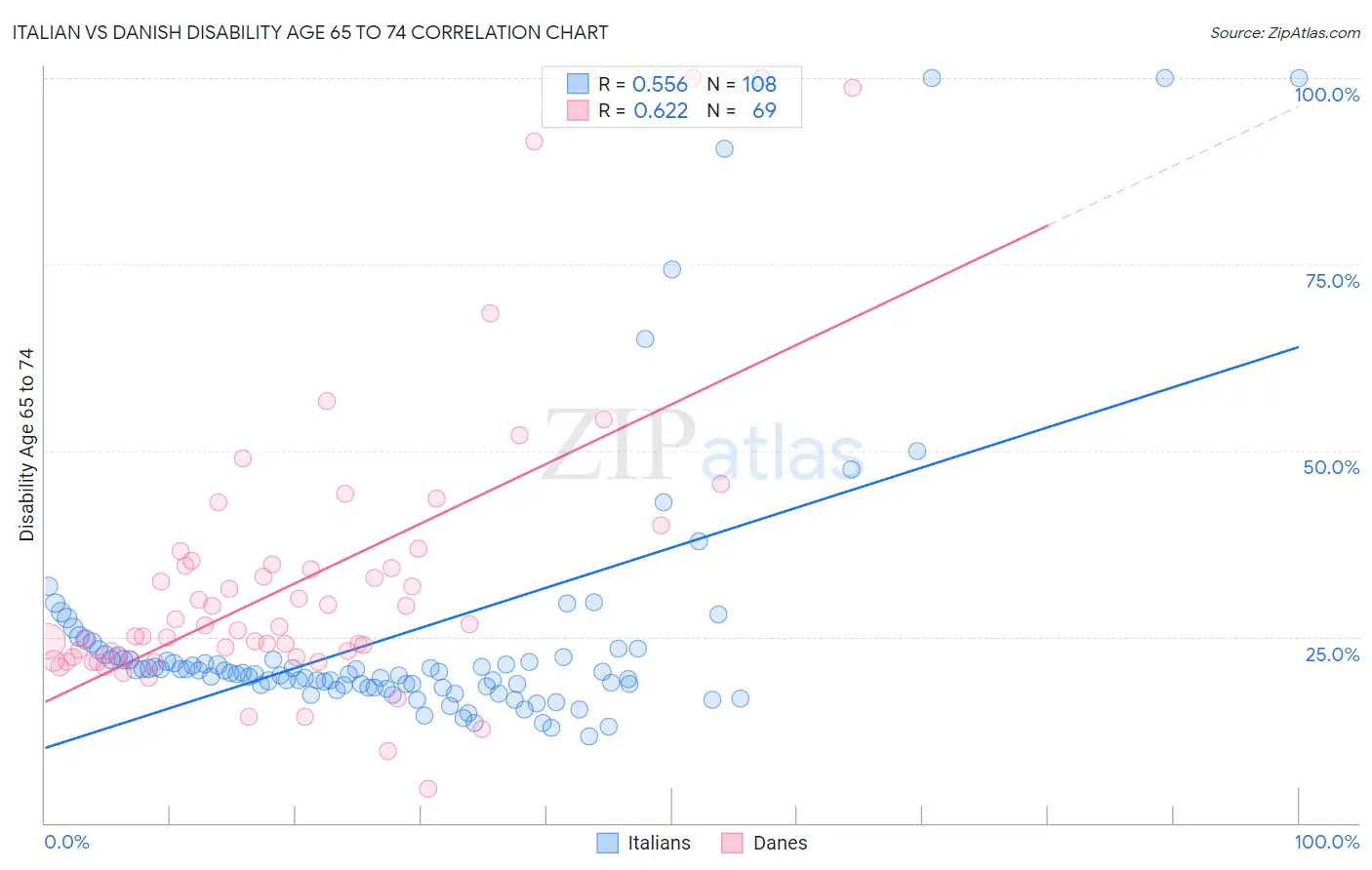 Italian vs Danish Disability Age 65 to 74
