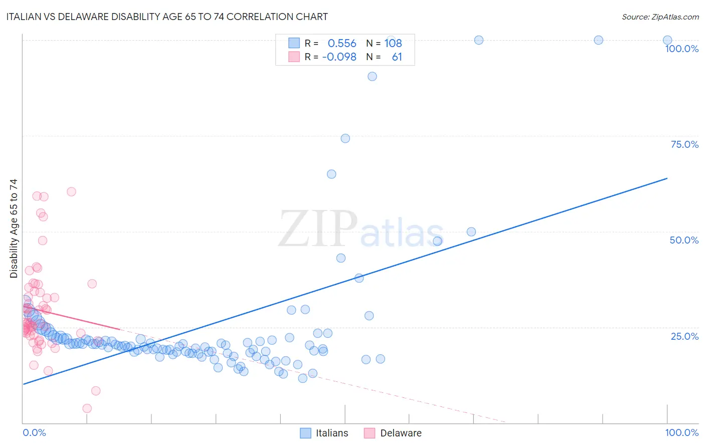 Italian vs Delaware Disability Age 65 to 74