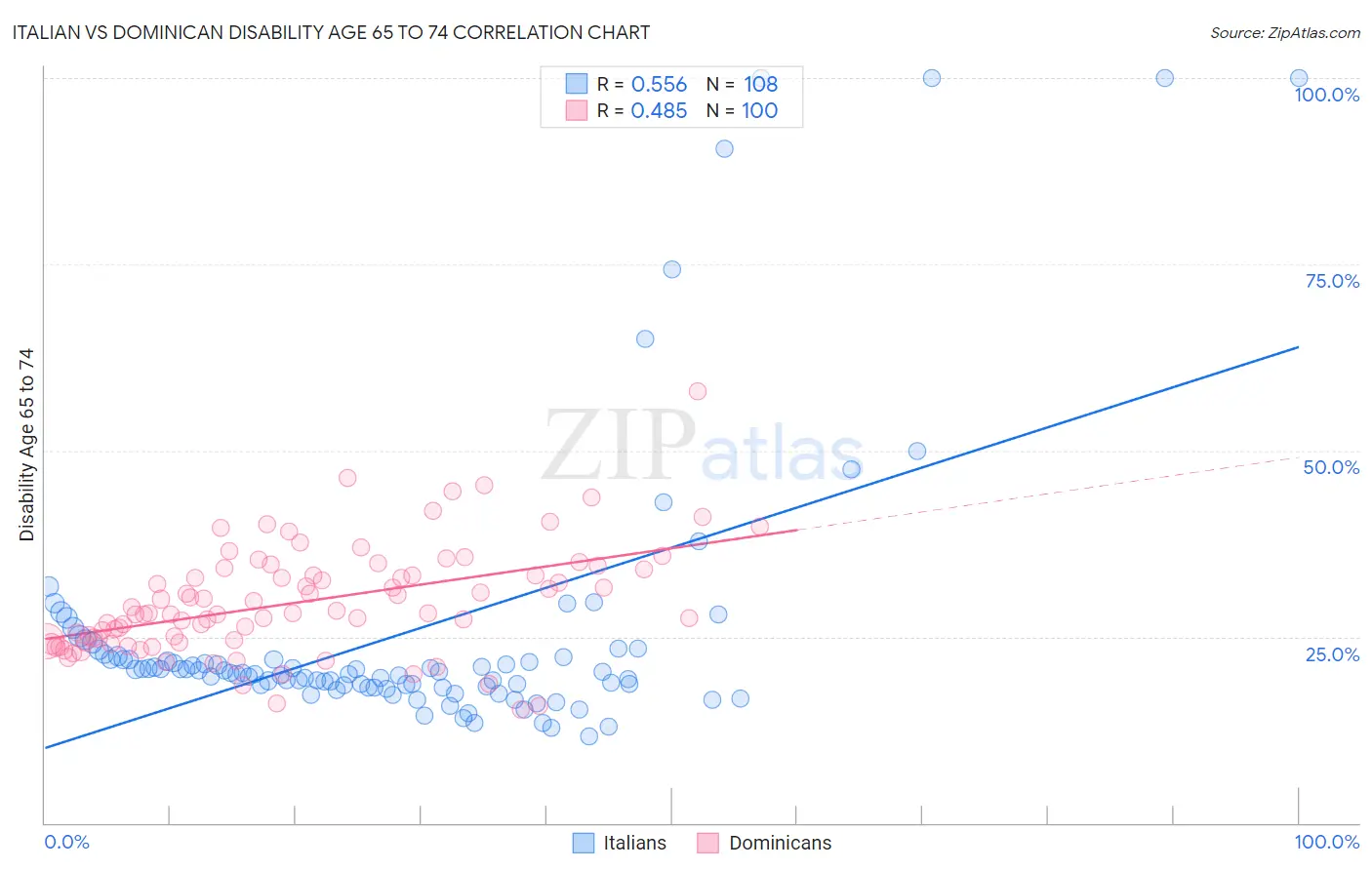 Italian vs Dominican Disability Age 65 to 74