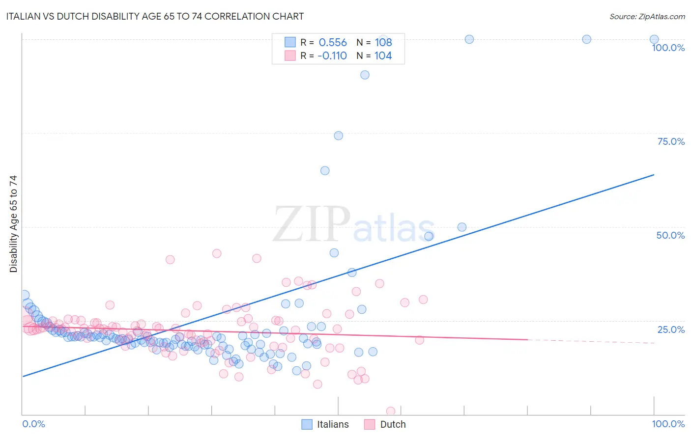 Italian vs Dutch Disability Age 65 to 74