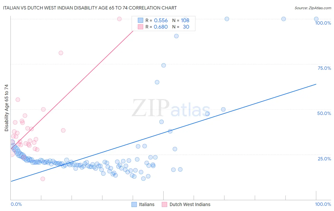 Italian vs Dutch West Indian Disability Age 65 to 74