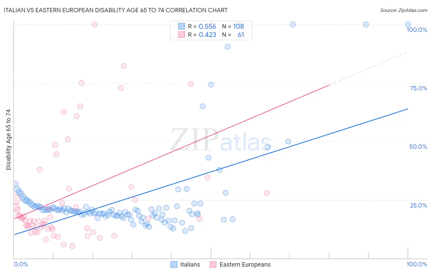 Italian vs Eastern European Disability Age 65 to 74