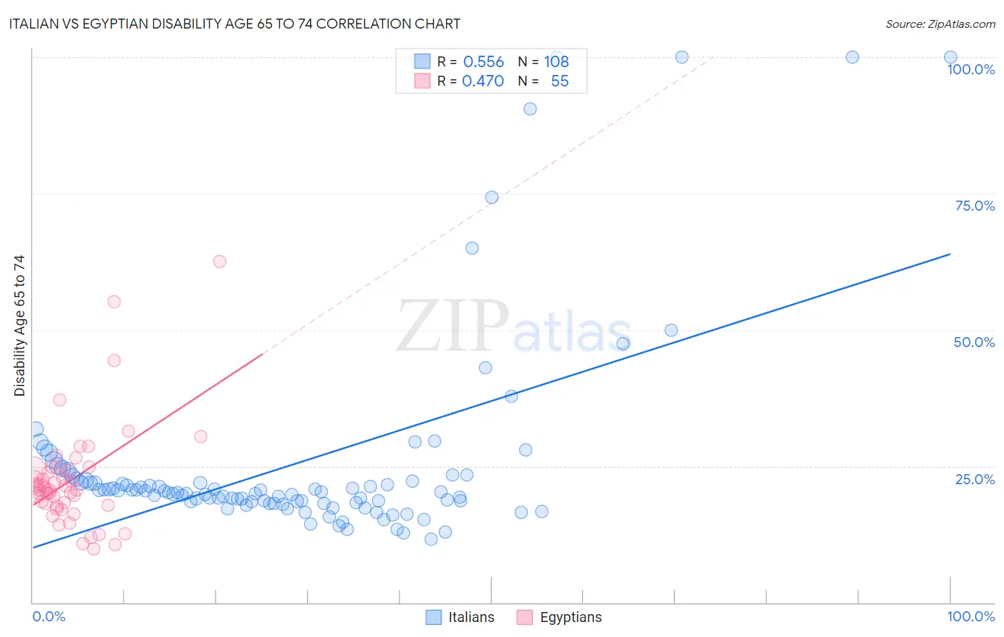 Italian vs Egyptian Disability Age 65 to 74