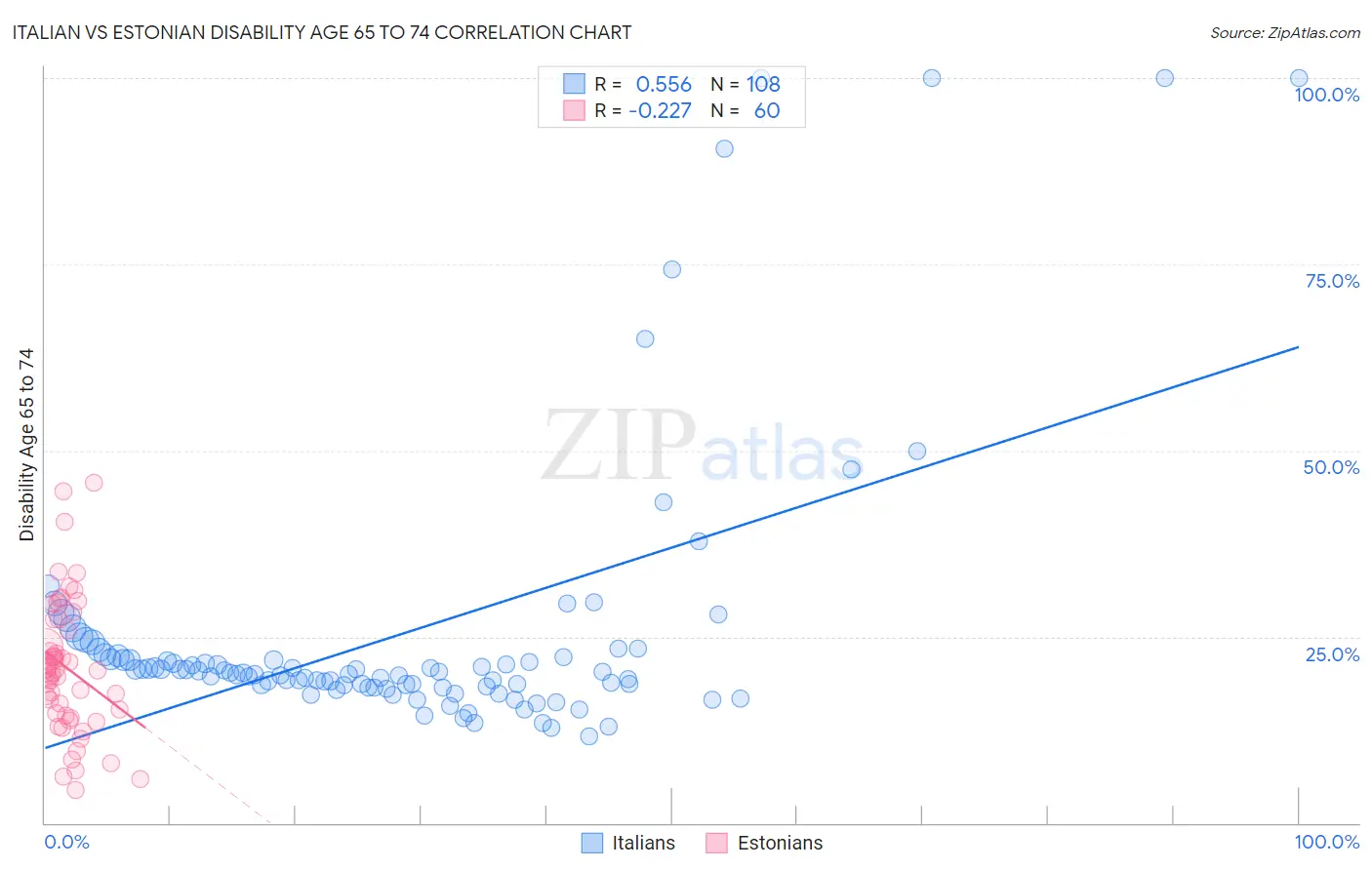 Italian vs Estonian Disability Age 65 to 74