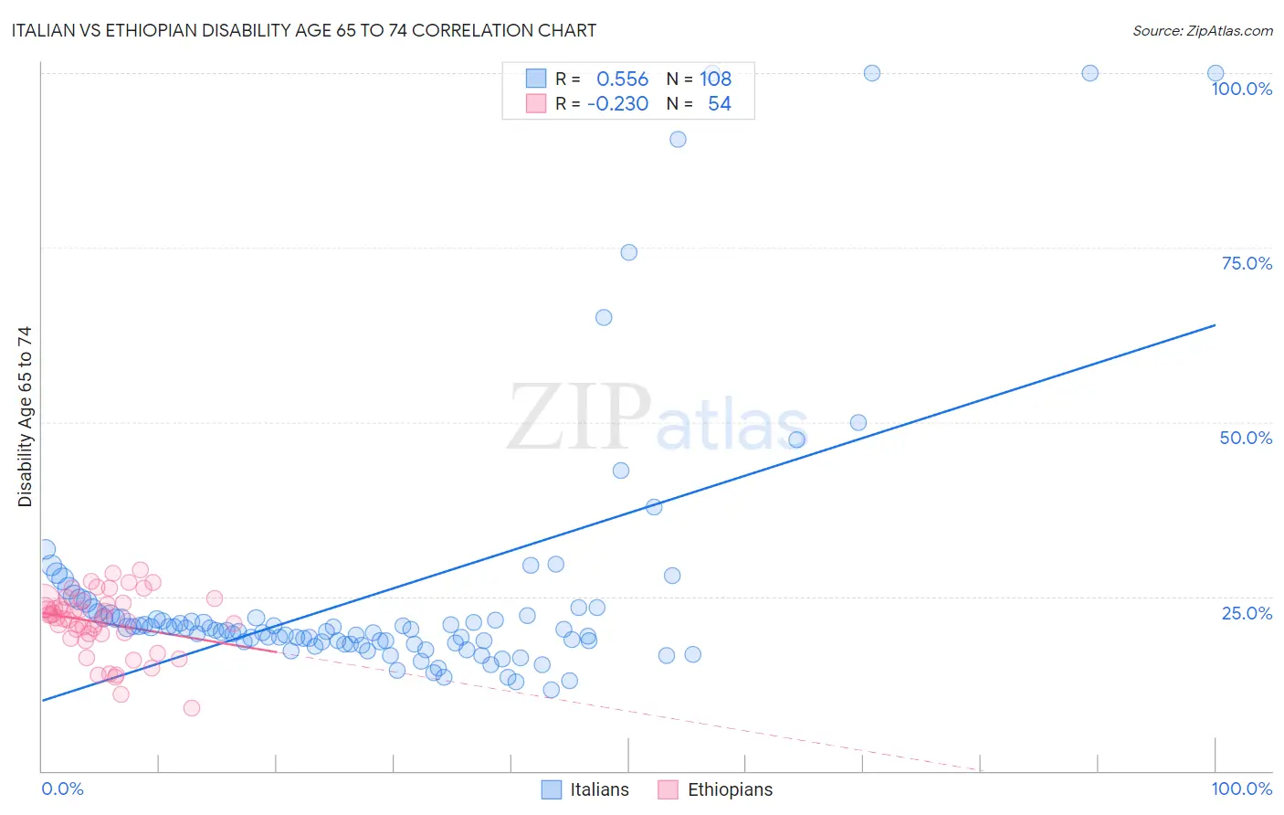Italian vs Ethiopian Disability Age 65 to 74