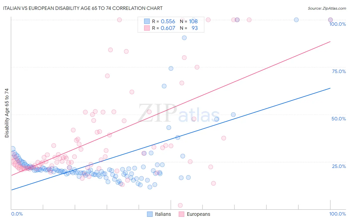Italian vs European Disability Age 65 to 74