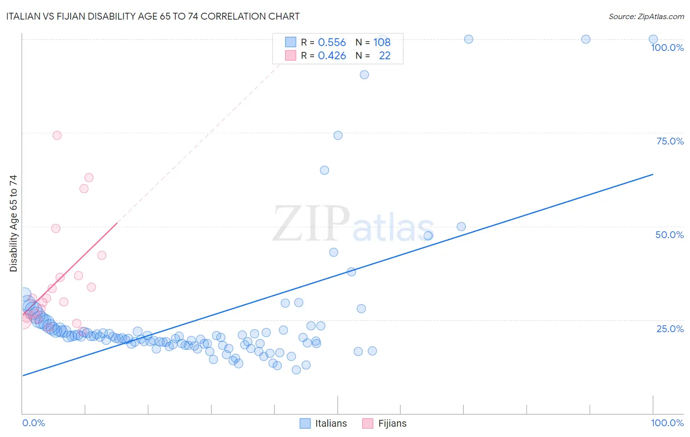 Italian vs Fijian Disability Age 65 to 74