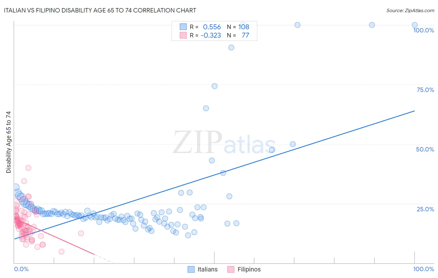 Italian vs Filipino Disability Age 65 to 74