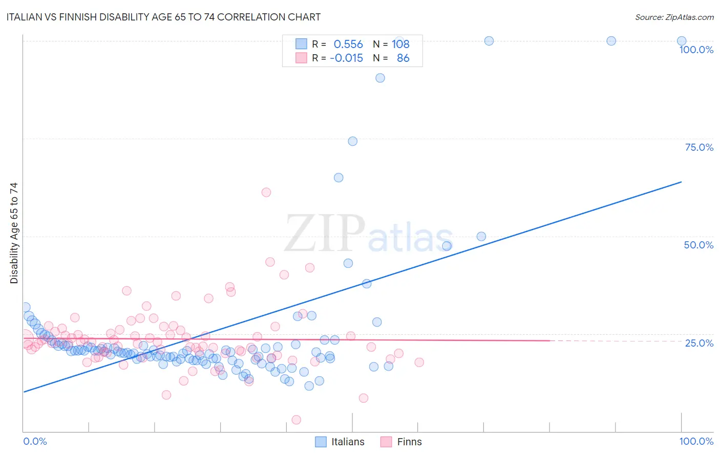 Italian vs Finnish Disability Age 65 to 74