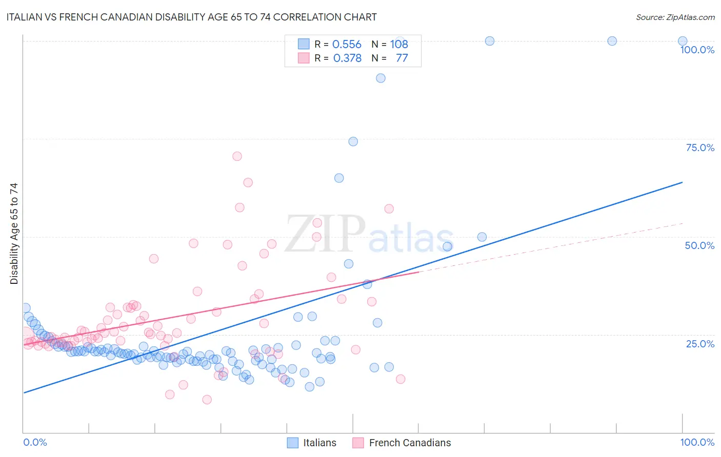 Italian vs French Canadian Disability Age 65 to 74