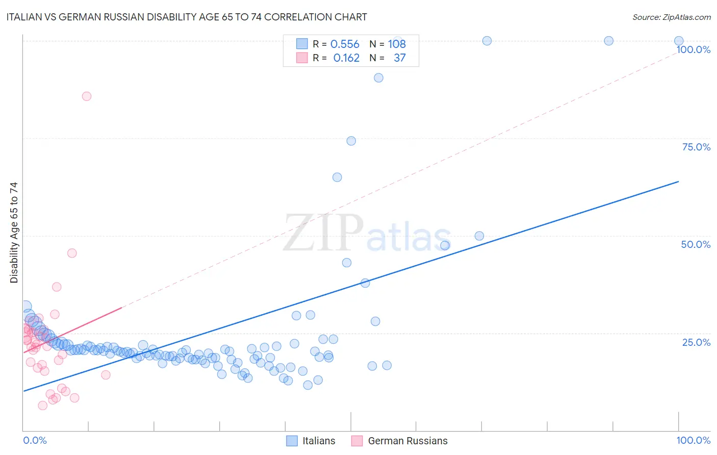 Italian vs German Russian Disability Age 65 to 74