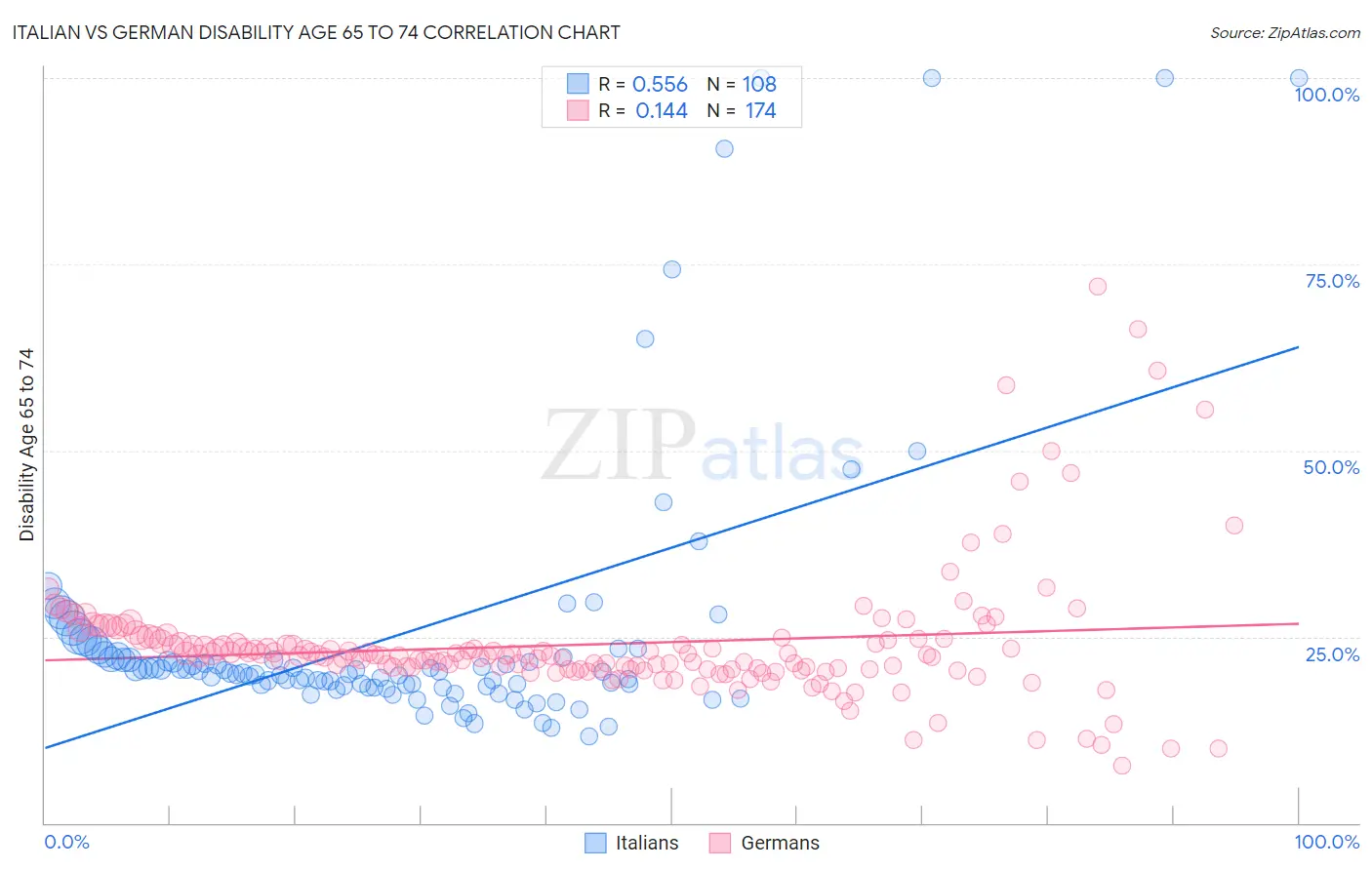 Italian vs German Disability Age 65 to 74