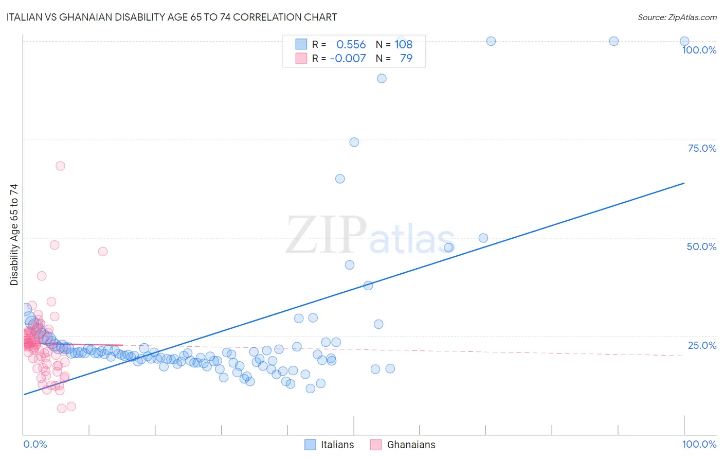 Italian vs Ghanaian Disability Age 65 to 74