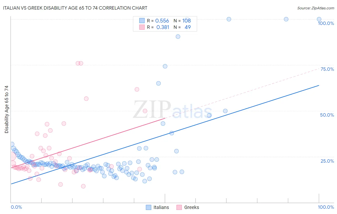 Italian vs Greek Disability Age 65 to 74