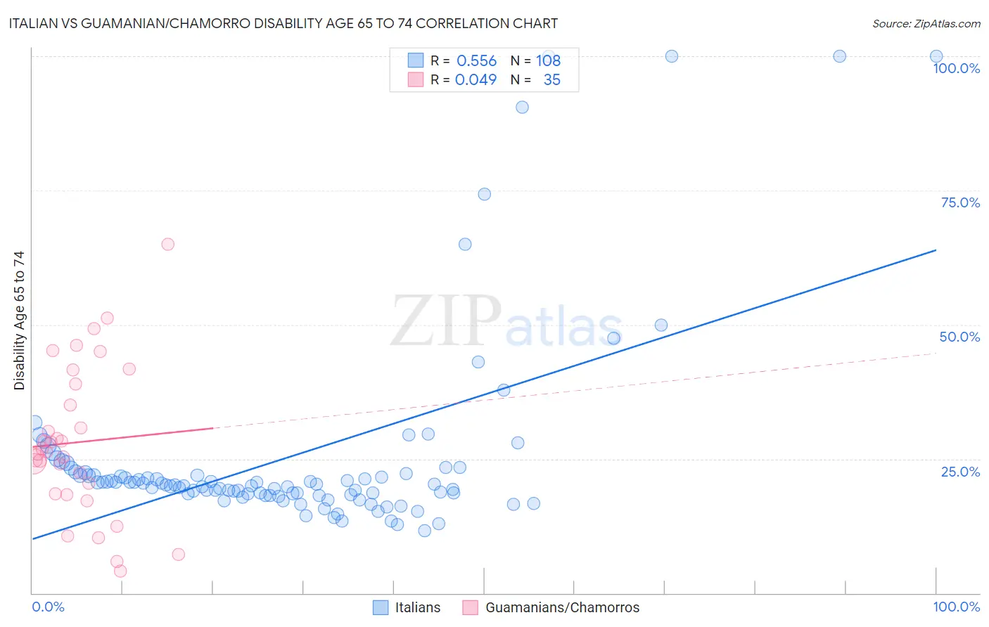 Italian vs Guamanian/Chamorro Disability Age 65 to 74