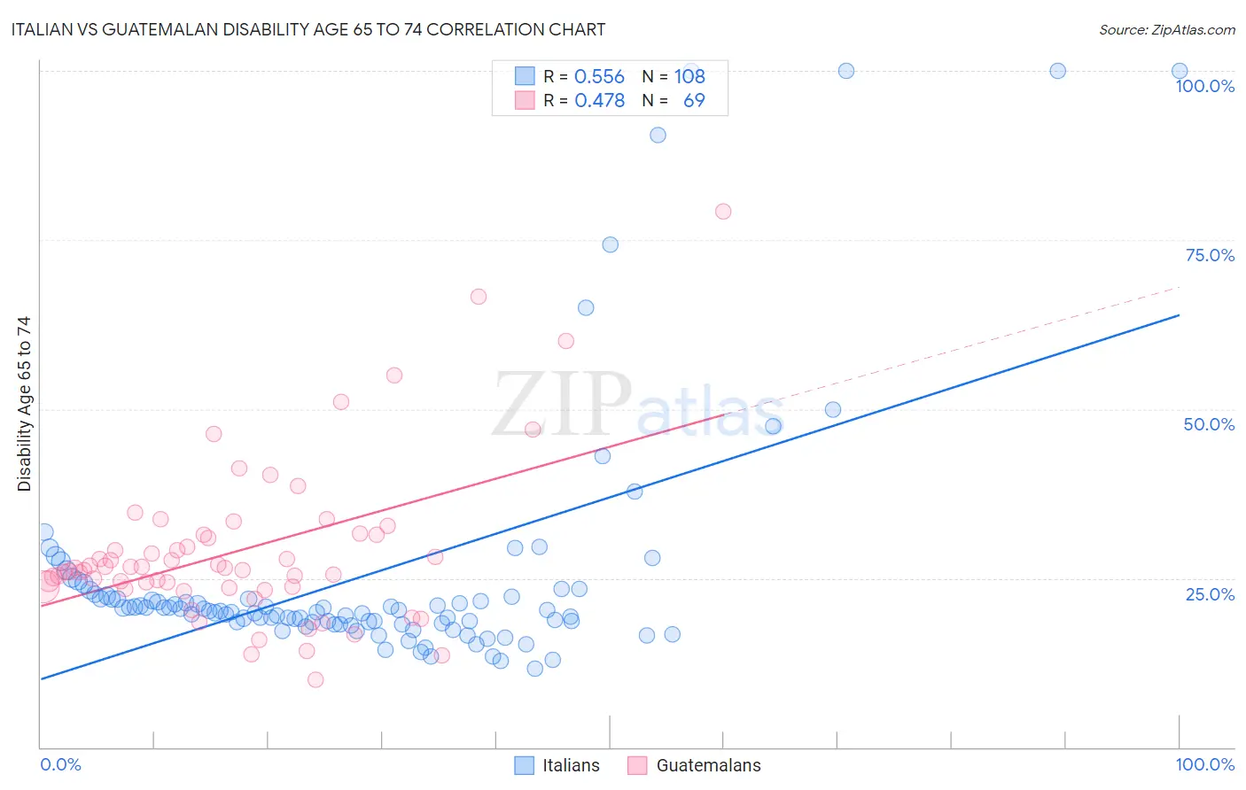 Italian vs Guatemalan Disability Age 65 to 74