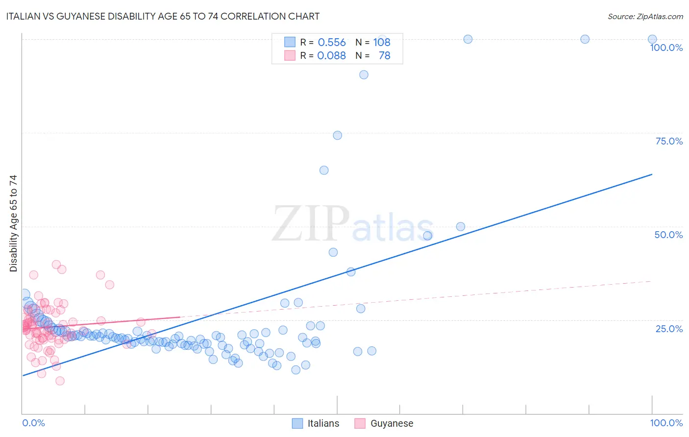 Italian vs Guyanese Disability Age 65 to 74