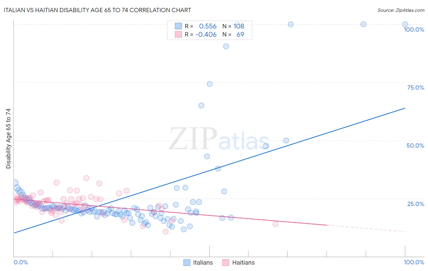 Italian vs Haitian Disability Age 65 to 74