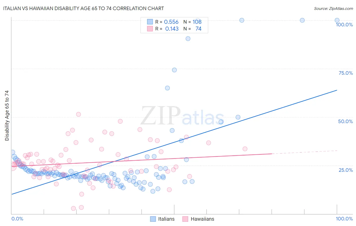 Italian vs Hawaiian Disability Age 65 to 74