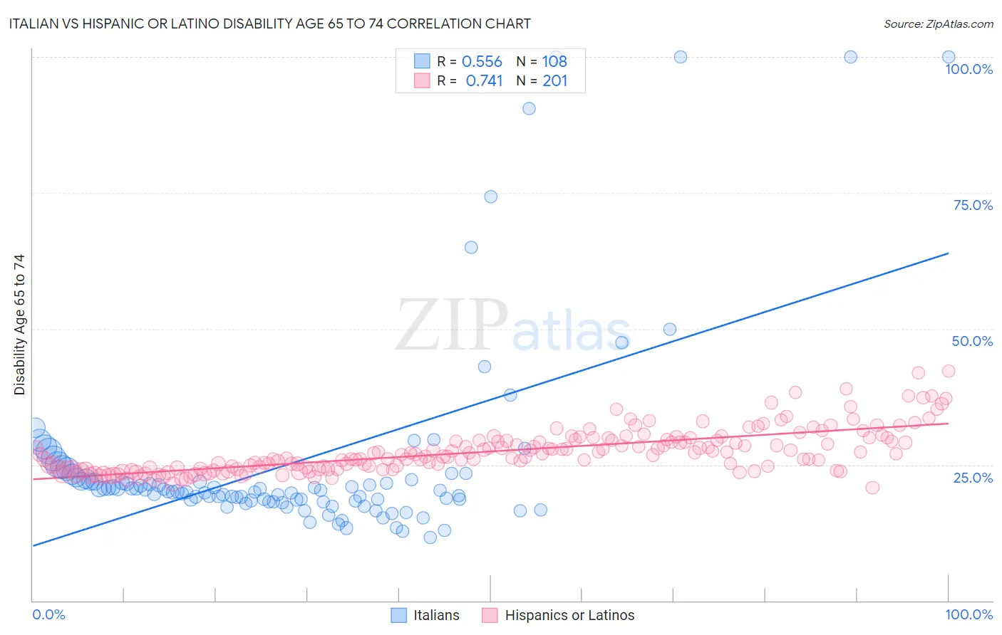 Italian vs Hispanic or Latino Disability Age 65 to 74