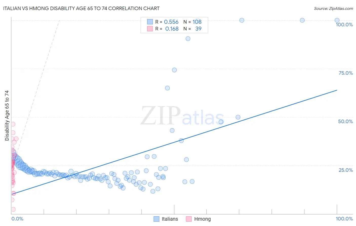 Italian vs Hmong Disability Age 65 to 74