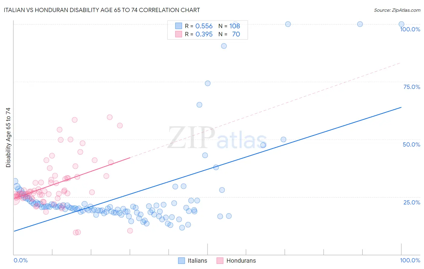 Italian vs Honduran Disability Age 65 to 74