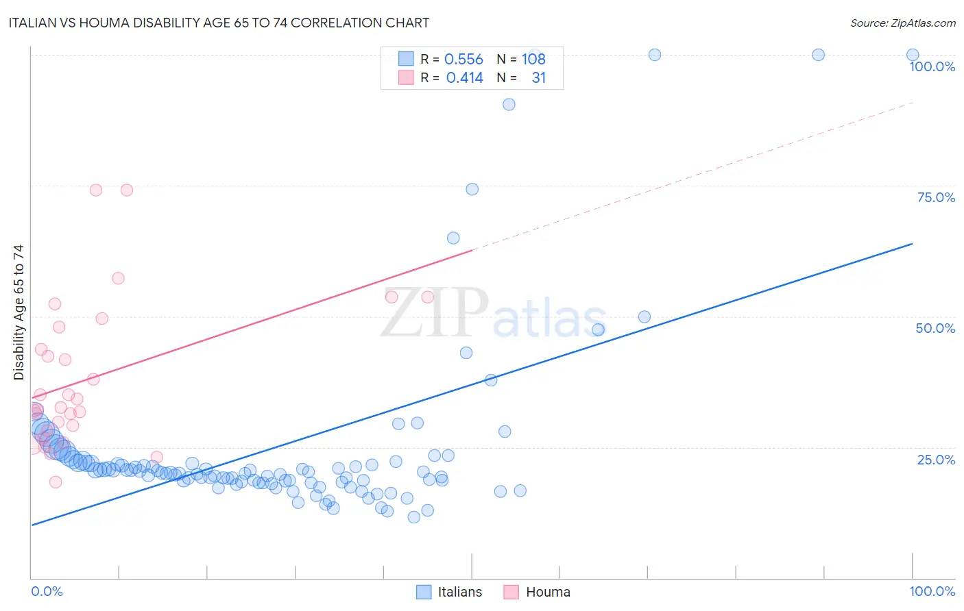 Italian vs Houma Disability Age 65 to 74