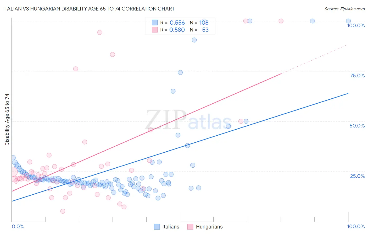 Italian vs Hungarian Disability Age 65 to 74